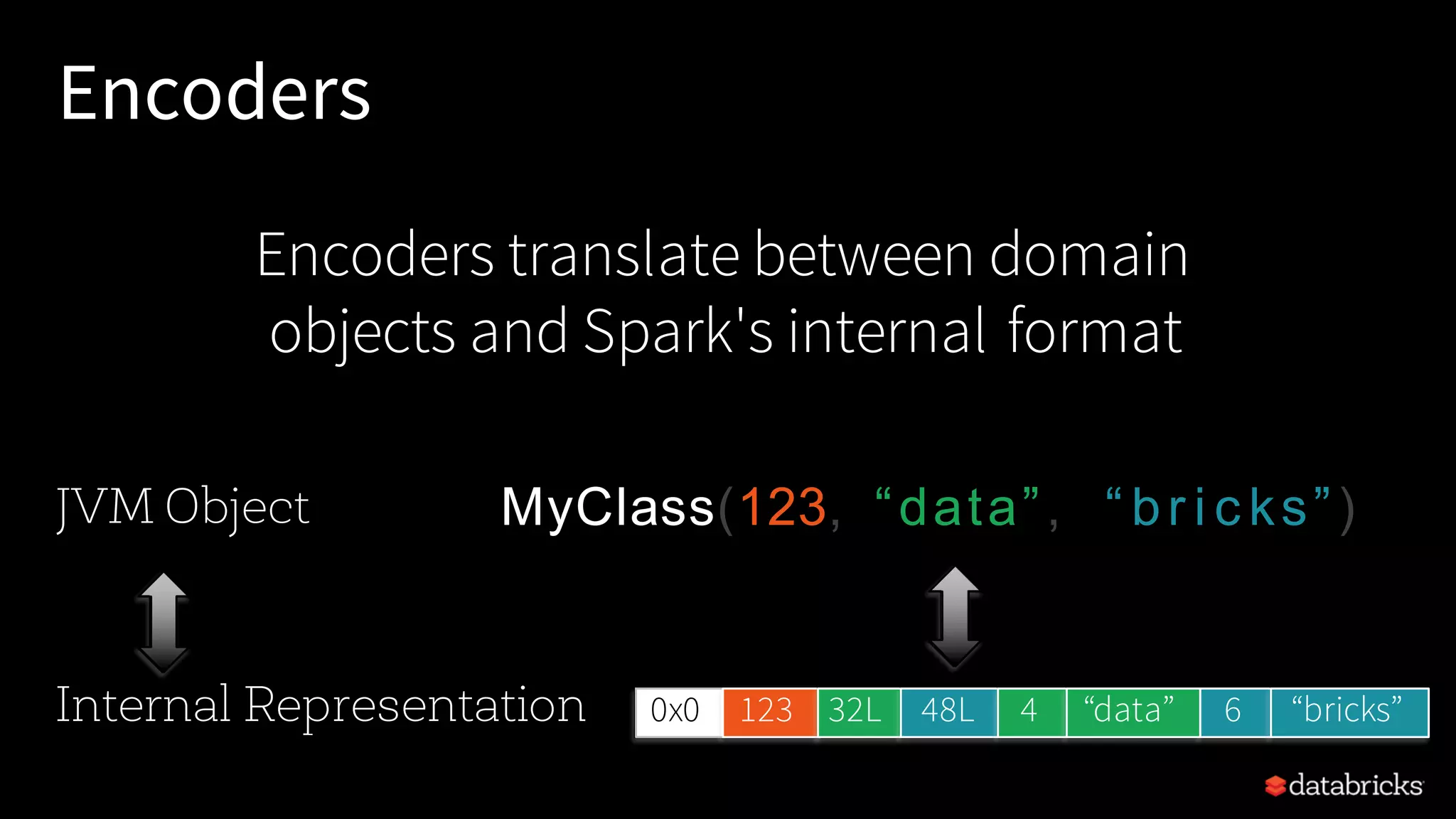 Encoders 6 “bricks”0x0 123 32L 48L 4 “data” JVM Object Internal Representation MyClass(123, “data”, “ br i c ks”) Encoders translate between domain objects and Spark's internal format 