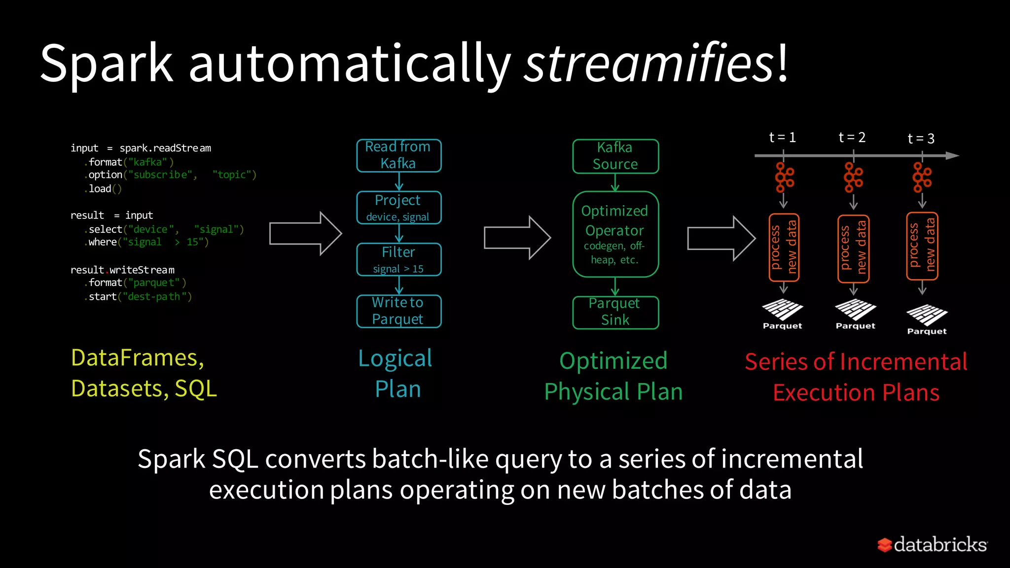 DataFrames, Datasets, SQL input = spark.readStream .format("kafka") .option("subscribe", "topic") .load() result = input .select("device", "signal") .where("signal > 15") result.writeStream .format("parquet") .start("dest-path") Logical Plan Read from Kafka Project device, signal Filter signal > 15 Writeto Parquet Spark automatically streamifies! Spark SQL converts batch-like query to a series of incremental execution plans operating on new batches of data Series of Incremental Execution Plans Kafka Source Optimized Operator codegen, off- heap, etc. Parquet Sink Optimized Physical Plan process newdata t = 1 t = 2 t = 3 process newdata process newdata 