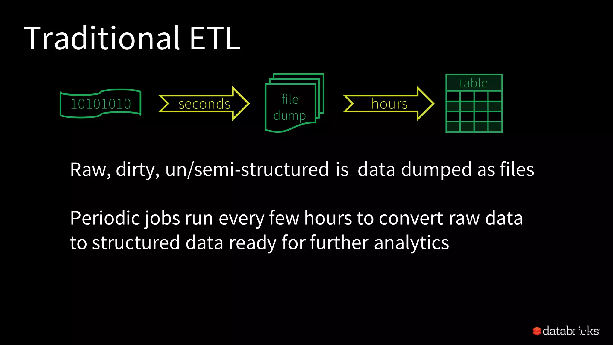 Traditional ETL Raw, dirty, un/semi-structured is data dumped as files Periodic jobs run every few hours to convert raw data to structured data ready for further analytics 93 file dump seconds hours table 10101010 
