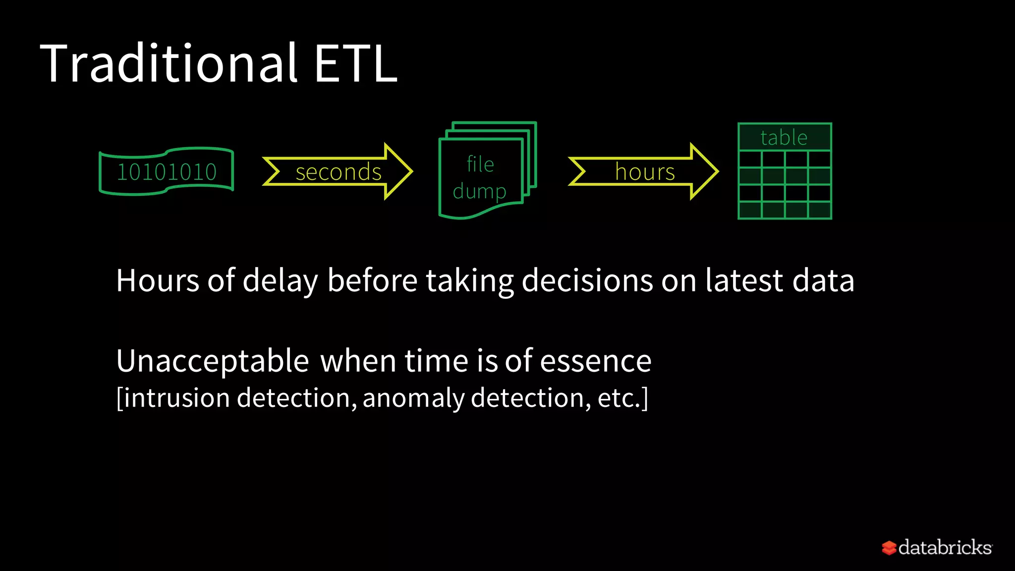 Traditional ETL Hours of delay before taking decisions on latest data Unacceptable when time is of essence [intrusion detection, anomaly detection, etc.] file dump seconds hours table 10101010 