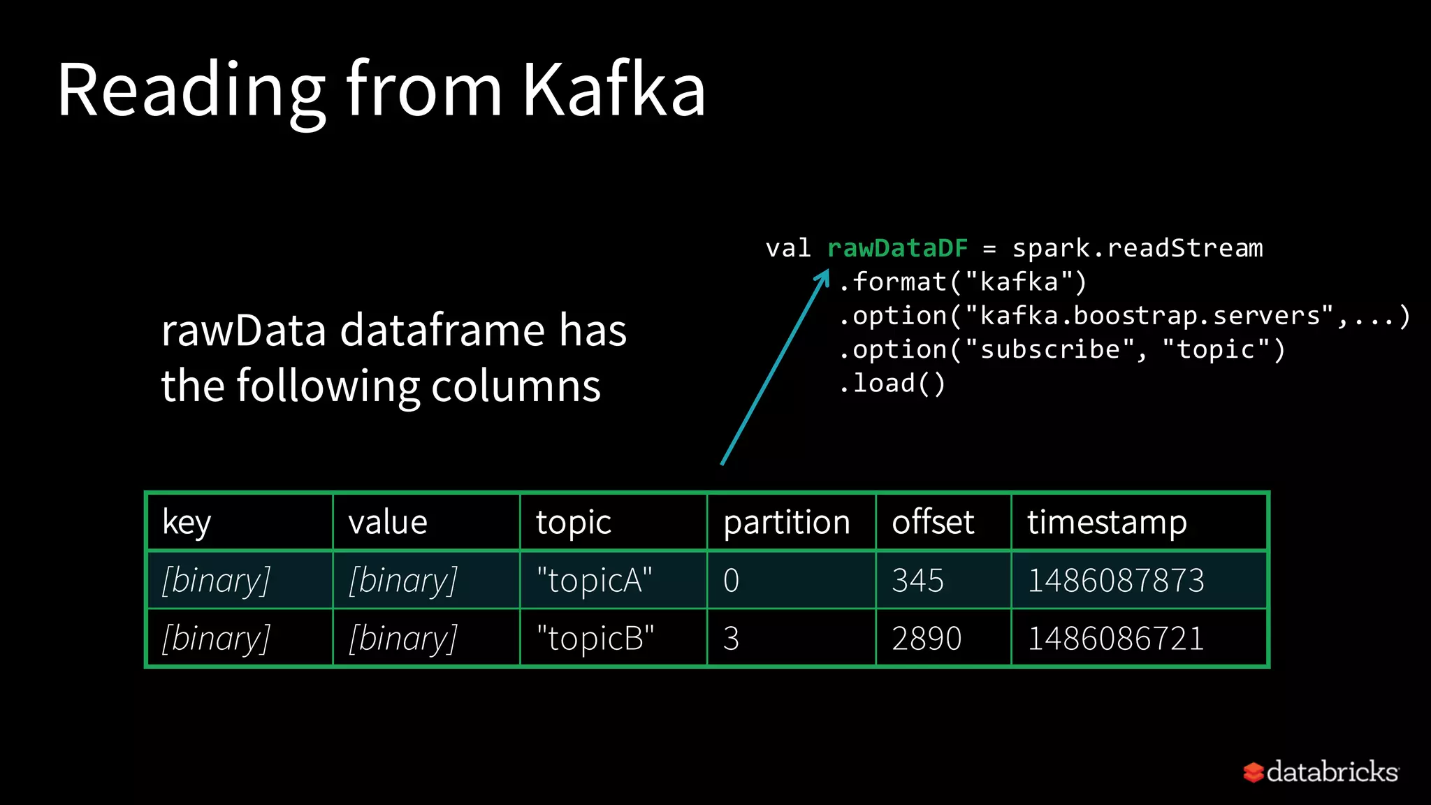 Reading from Kafka val rawDataDF = spark.readStream .format("kafka") .option("kafka.boostrap.servers",...) .option("subscribe", "topic") .load() rawData dataframe has the following columns key value topic partition offset timestamp [binary] [binary] "topicA" 0 345 1486087873 [binary] [binary] "topicB" 3 2890 1486086721 