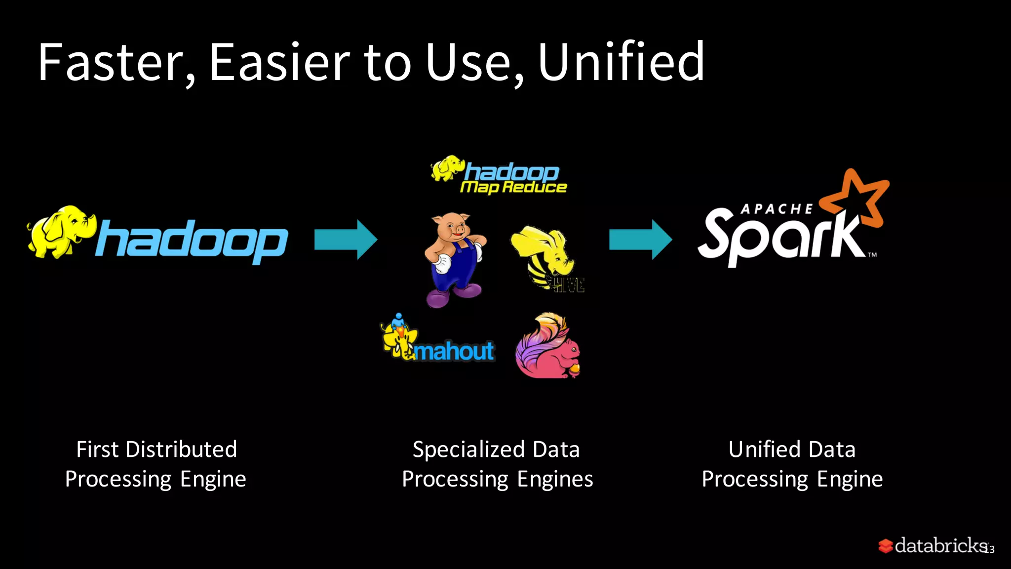 Faster, Easier to Use, Unified 13 First	Distributed Processing	Engine Specialized	Data Processing	Engines Unified	Data Processing	Engine 