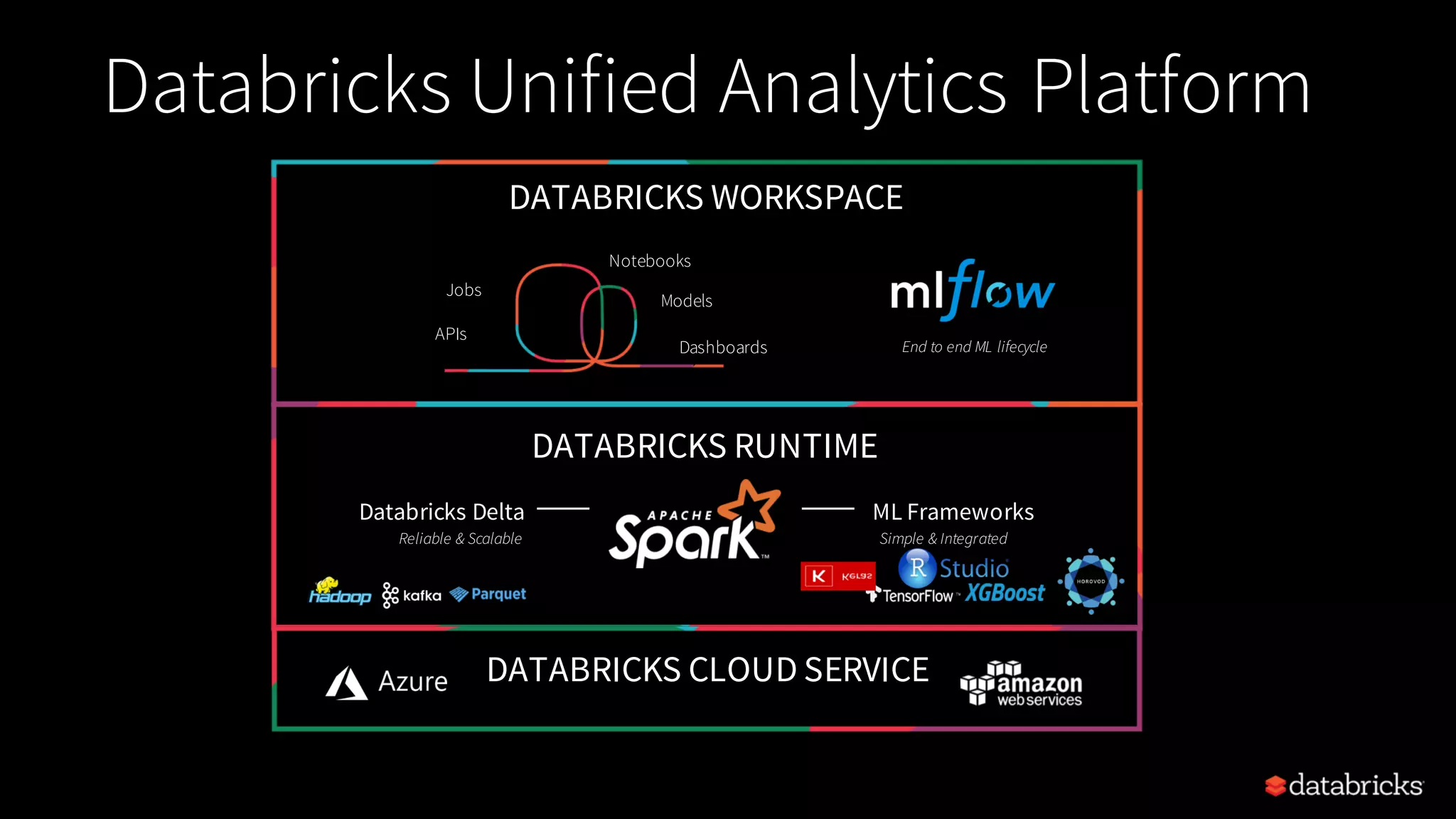 DATABRICKS WORKSPACE Databricks Delta ML Frameworks DATABRICKS CLOUD SERVICE DATABRICKS RUNTIME Reliable & Scalable Simple & Integrated Databricks Unified Analytics Platform APIs Jobs Models Notebooks Dashboards End to end ML lifecycle 