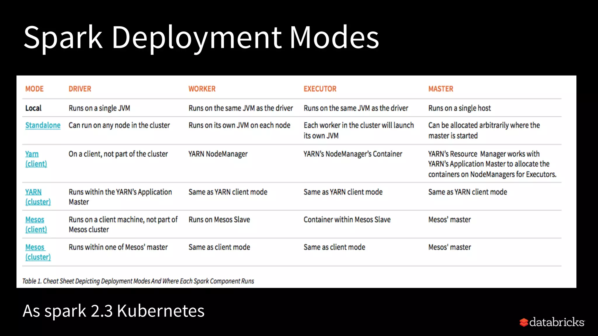 Spark Deployment Modes As spark 2.3 Kubernetes 