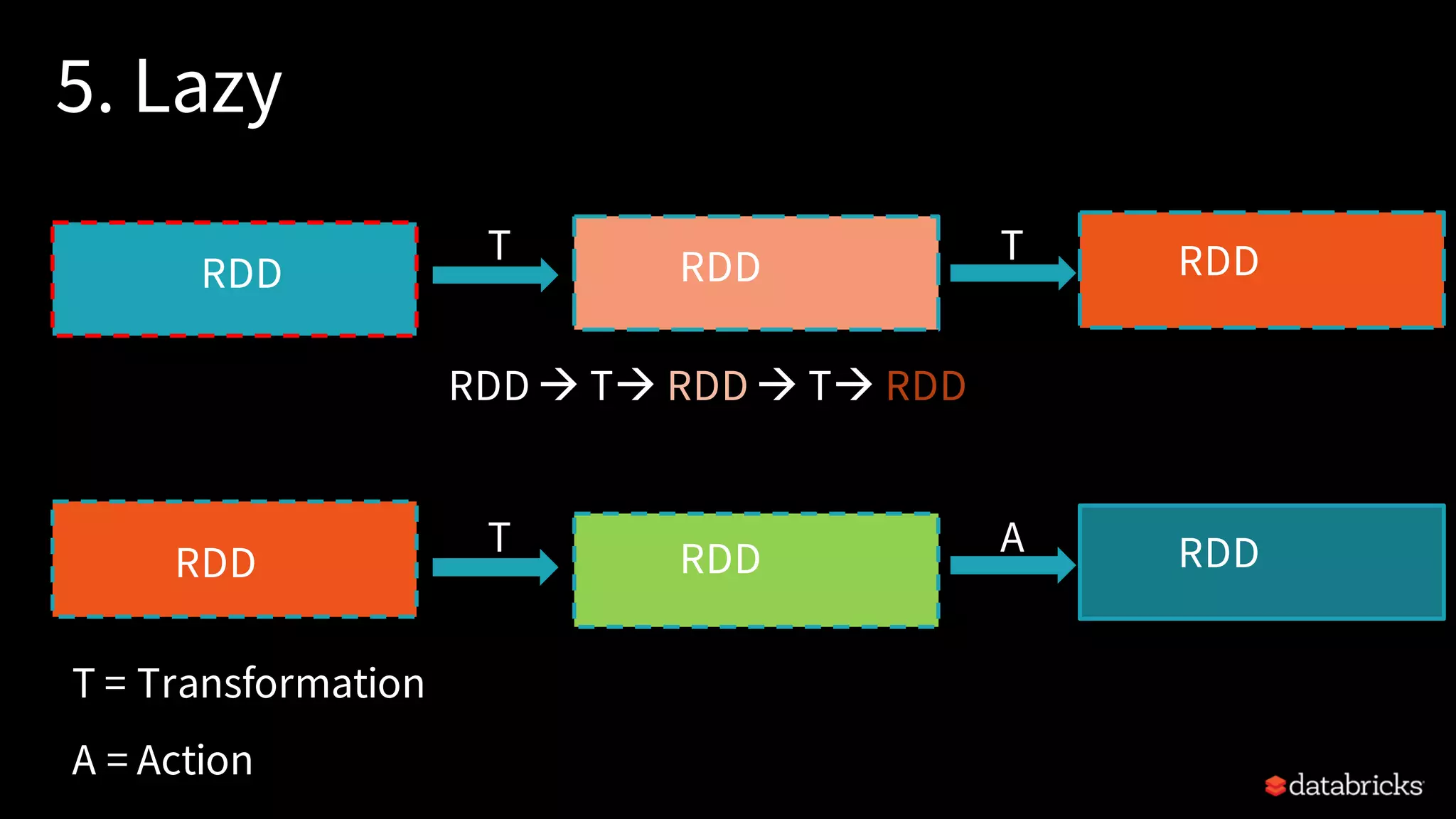 5. Lazy RDD RDD RDDT RDD à Tà RDD à Tà RDD T T = Transformation A = Action RDD RDD RDDT A 