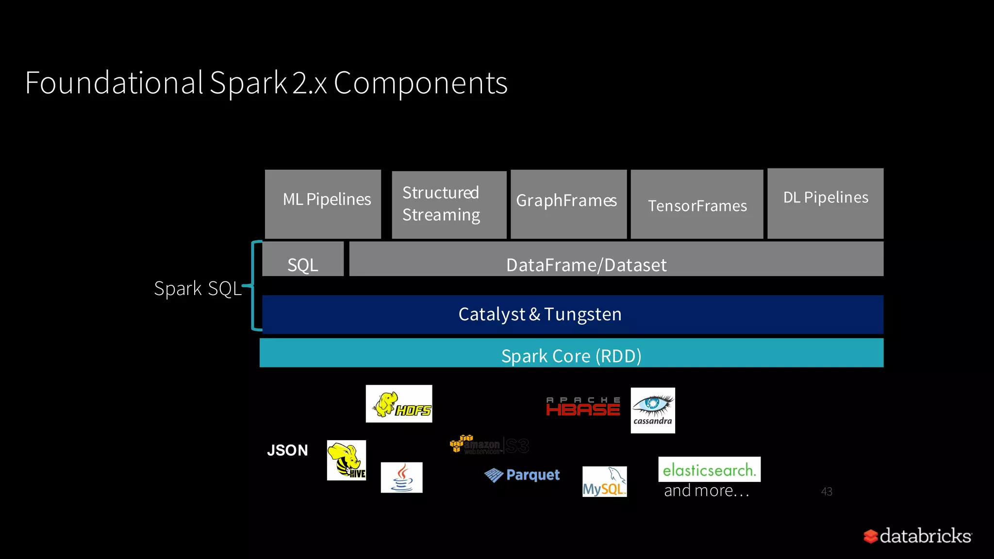 43 Spark Core (RDD) Catalyst & Tungsten DataFrame/DatasetSQL MLPipelines Structured Streaming { JSON } JDBC andmore… FoundationalSpark2.x Components Spark SQL GraphFrames DL Pipelines TensorFrames 