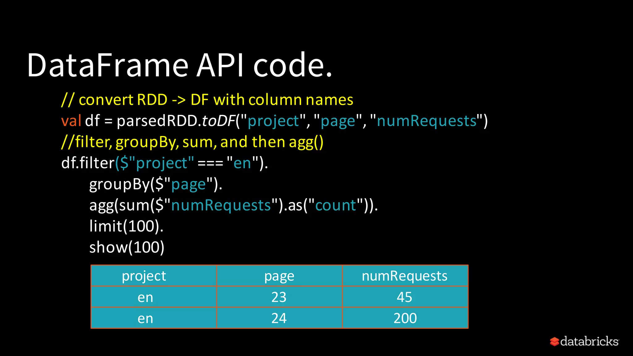 DataFrame API code. //	convert	RDD	->	DF	with	column	names val df	=	parsedRDD.toDF("project",	"page",	"numRequests") //filter,	groupBy,	sum,	and	then	agg() df.filter($"project"	===	"en"). groupBy($"page"). agg(sum($"numRequests").as("count")). limit(100). show(100) project page numRequests en 23 45 en 24 200 