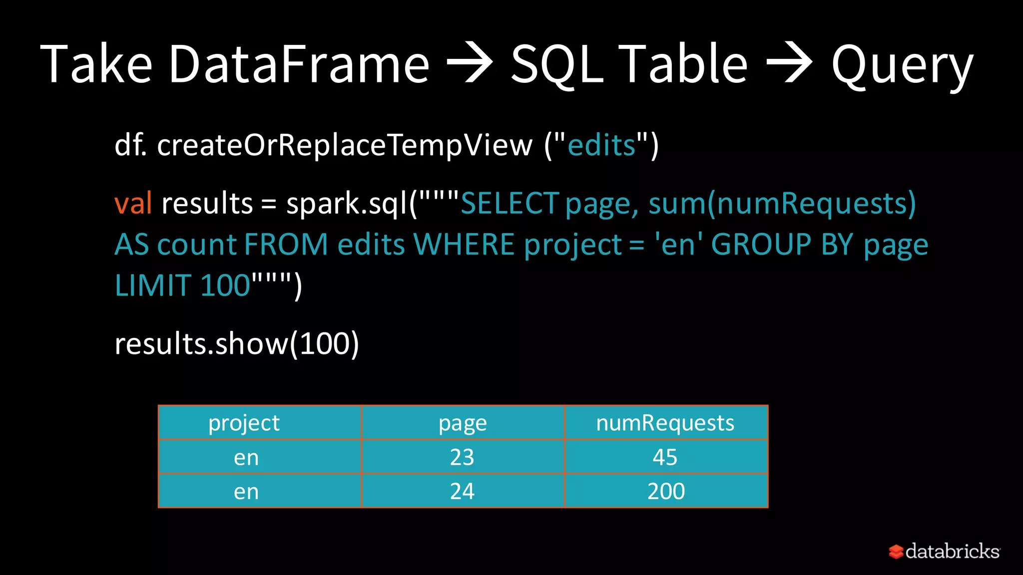 Take DataFrame à SQL Table à Query df. createOrReplaceTempView(("edits") val results	=	spark.sql("""SELECT	page,	sum(numRequests) AS	count	FROM	edits	WHERE	project	=	'en'	GROUP	BY	page LIMIT	100""") results.show(100) project page numRequests en 23 45 en 24 200 