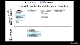 Jump Start on Apache Spark 2.2 with Databricks | PDF