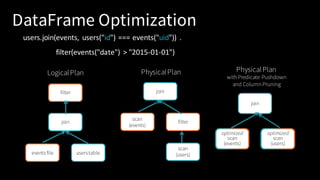 Jump Start on Apache Spark 2.2 with Databricks | PDF