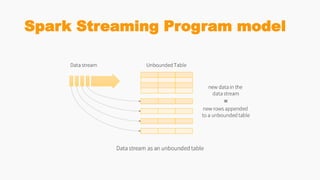 Spark Streaming Program model
 