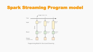 Spark Streaming Program model
 