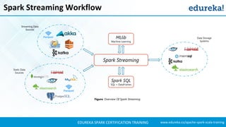 Spark Streaming | Twitter Sentiment Analysis Example | Apache Spark ...