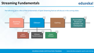 Spark Streaming | Twitter Sentiment Analysis Example | Apache Spark ...