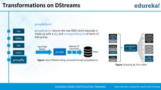 Spark Streaming | Twitter Sentiment Analysis Example | Apache Spark ...