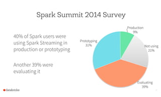 Spark Summit 2014 Survey
29
40% of Spark users were
using Spark Streaming in
production or prototyping
Another 39% were
ev...