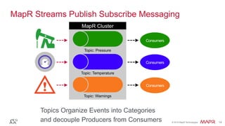®
© 2016 MapR Technologies 14®
© 2016 MapR Technologies 14
MapR Streams Publish Subscribe Messaging
Topics Organize Events into Categories
and decouple Producers from Consumers
 
