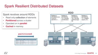 ®
© 2016 MapR Technologies 19®
© 2016 MapR Technologies 19
Spark Resilient Distributed Datasets
RDD
W
Executor
P4
W
Executor
P1 P3
W
Executor
P2
partitioned
Partition 1
8213034705, 95,
2.927373,
jake7870, 0……
Partition 2
8213034705,
115, 2.943484,
Davidbresler2,
1….
Partition 3
8213034705,
100, 2.951285,
gladimacowgirl,
58…
Partition 4
8213034705,
117, 2.998947,
daysrus, 95….
Spark revolves around RDDs
•  Read only collection of elements
•  Partitioned across a cluster
•  Operated on in parallel
•  Cached in memory
 