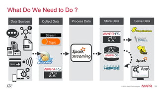 ®
© 2016 MapR Technologies 28®
© 2016 MapR Technologies 28
Serve DataStore DataCollect Data
What Do We Need to Do ?
MapR-FS
Process DataData Sources
MapR-FS
Stream
Topic
 