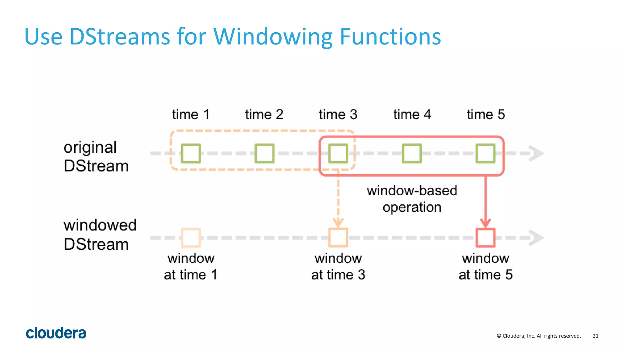 21© Cloudera, Inc. All rights reserved. Use DStreams for Windowing Functions 