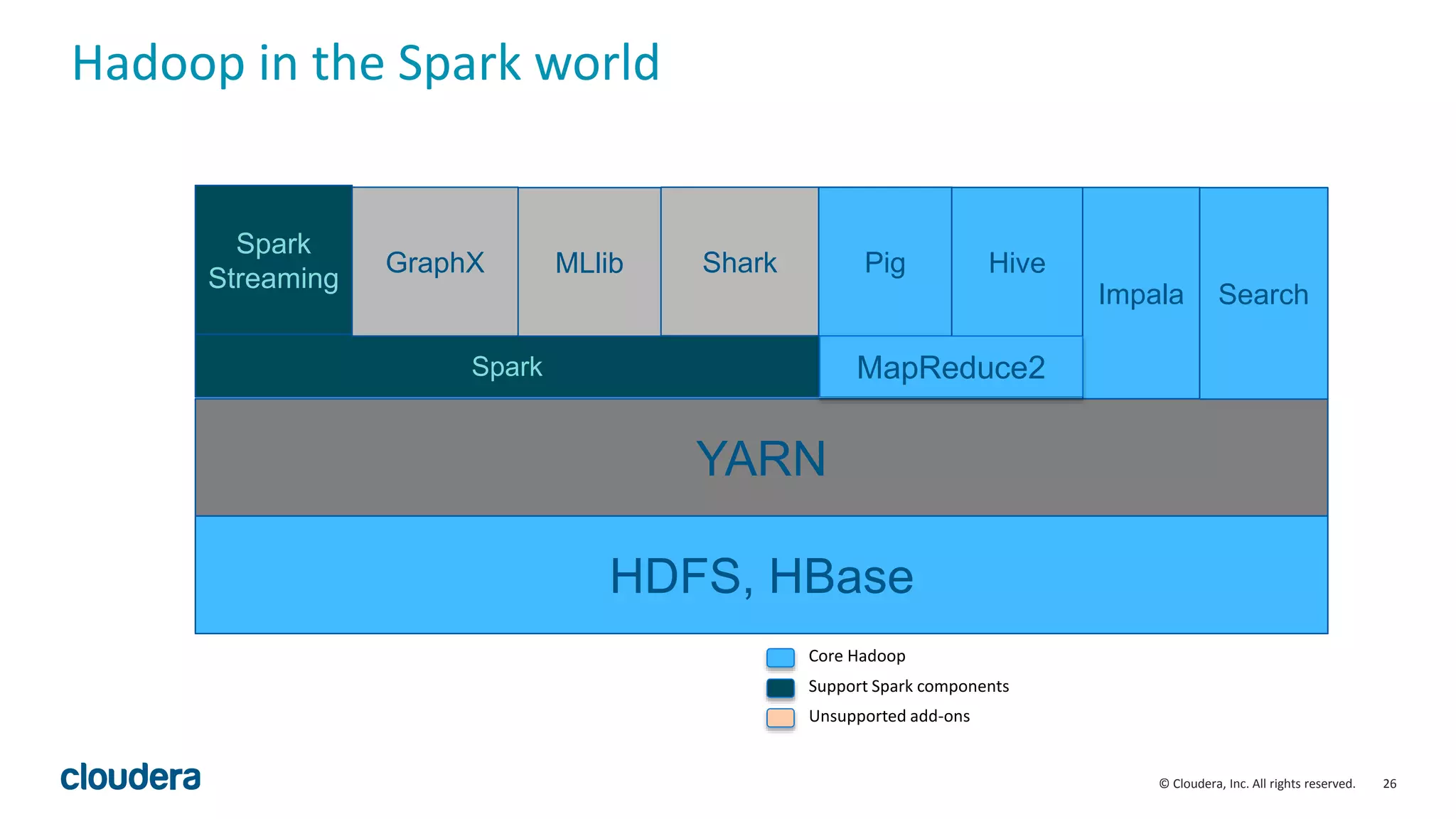 26© Cloudera, Inc. All rights reserved. Hadoop in the Spark world YARN Spark Spark Streaming GraphX MLlib HDFS, HBase HivePig Impala MapReduce2 Shark Search Core Hadoop Support Spark components Unsupported add-ons 