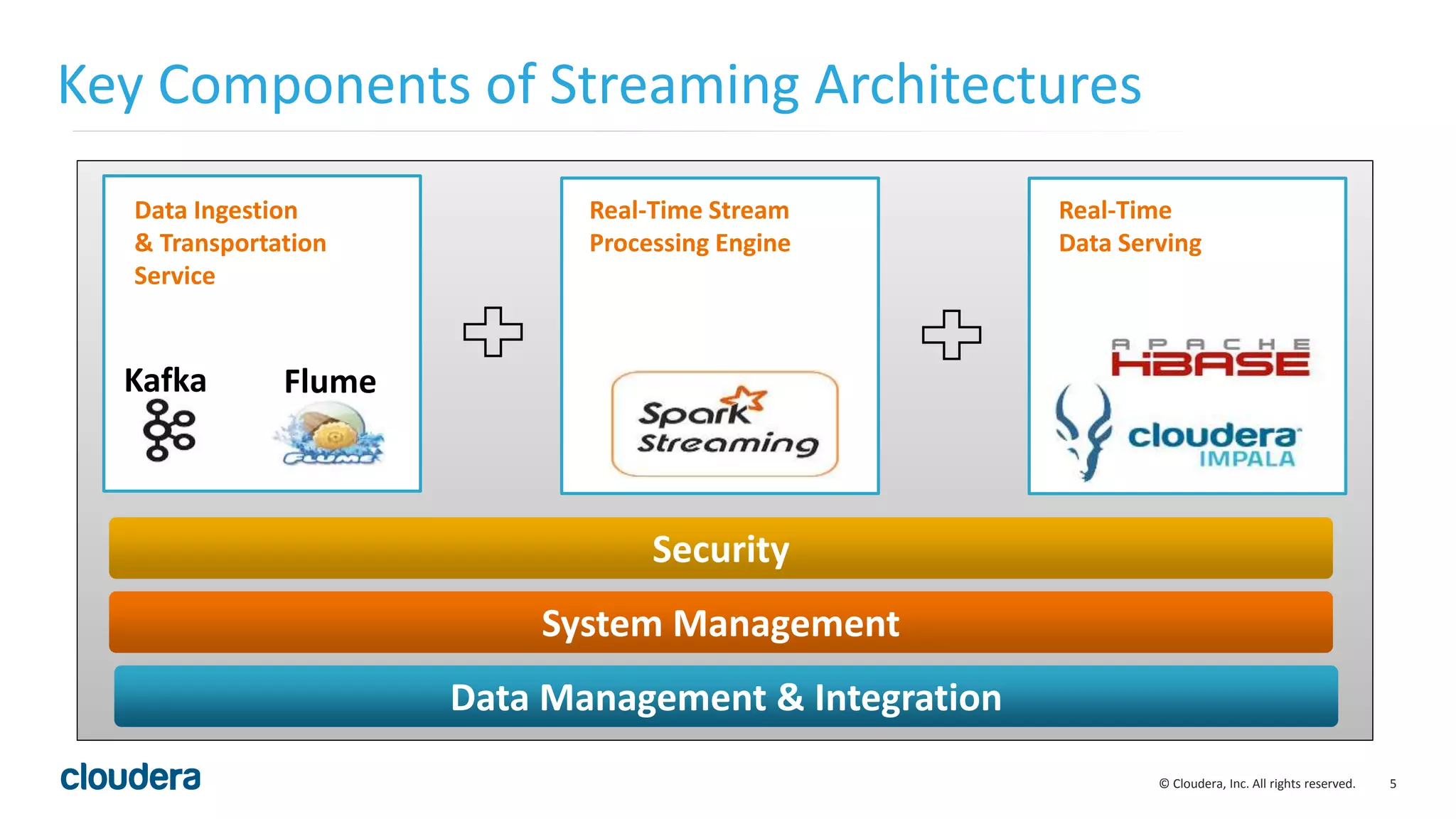 5© Cloudera, Inc. All rights reserved. Key Components of Streaming Architectures Data Ingestion & Transportation Service Real-Time Stream Processing Engine Kafka Flume System Management Security Data Management & Integration Real-Time Data Serving 