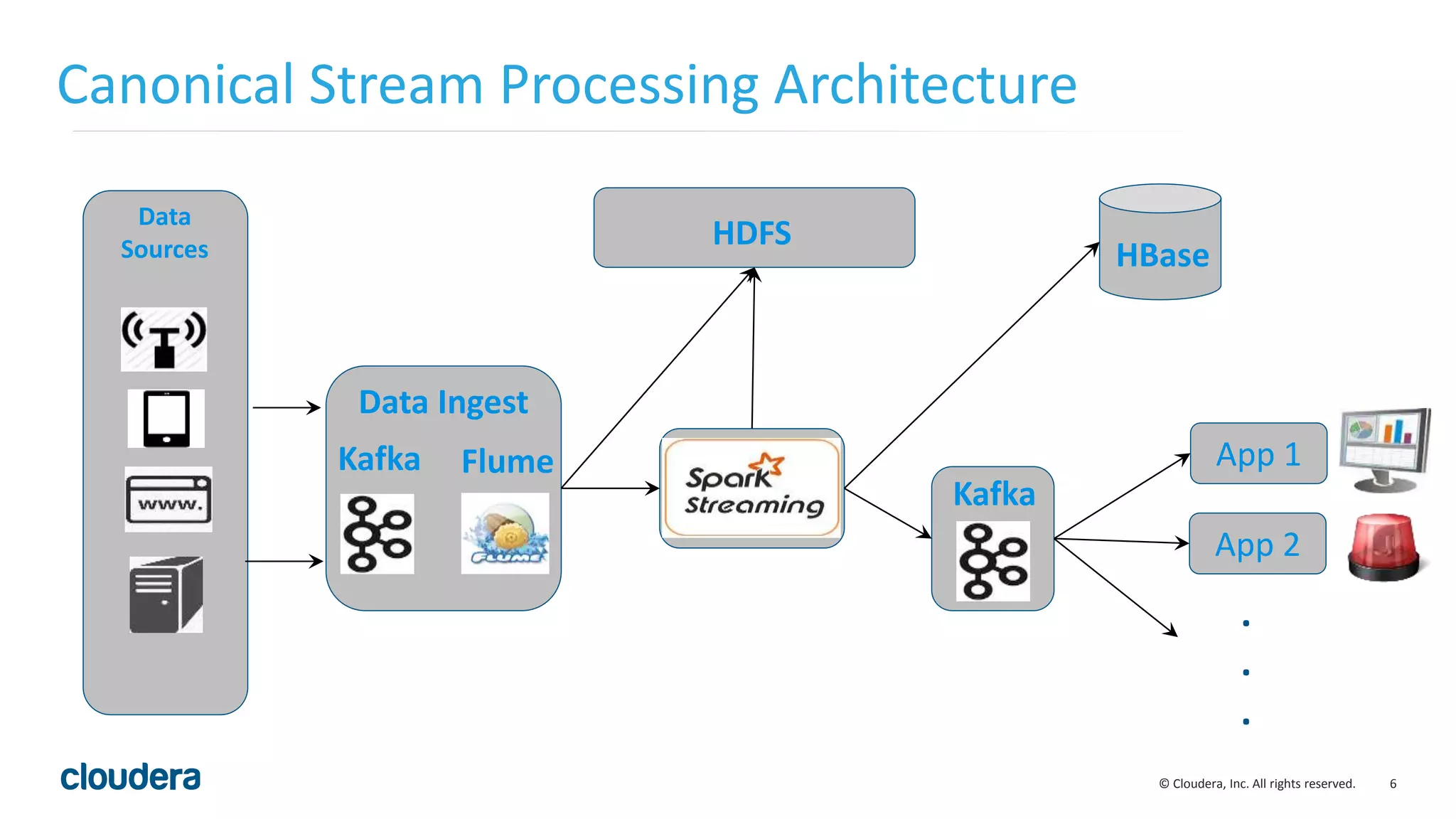 6© Cloudera, Inc. All rights reserved. Canonical Stream Processing Architecture Kafka Data Ingest App 1 App 2 . . . Kafka Flume HDFS HBase Data Sources 
