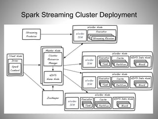 Spark Streaming Cluster Deployment 
 