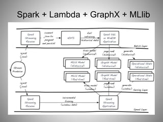 Spark + Lambda + GraphX + MLlib 
 