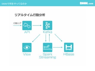 DMMで何をやってるのか
 