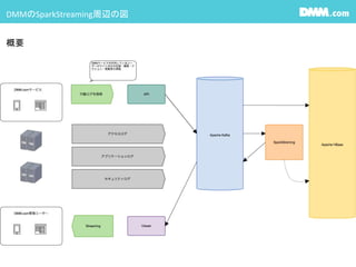 DMMのSparkStreaming周辺の図
概要
 
