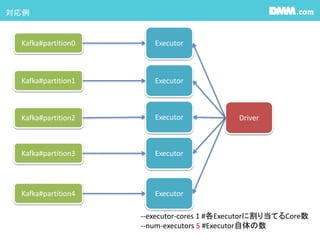対応例
Driver
Executor
Executor
Kafka#partition0
Kafka#partition1
Kafka#partition2
Kafka#partition3
Kafka#partition4
--executor-cores 1 #各Executorに割り当てるCore数
--num-executors 5 #Executor自体の数
Executor
Executor
Executor
 