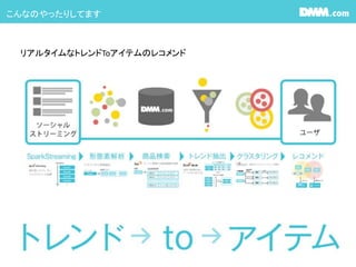 こんなのやったりしてます
リアルタイムなトレンドToアイテムのレコメンド
 