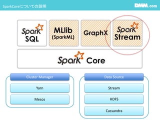 SparkCoreについての説明
Cluster Manager
Yarn
Mesos
Data Source
Stream
HDFS
Cassandra
 