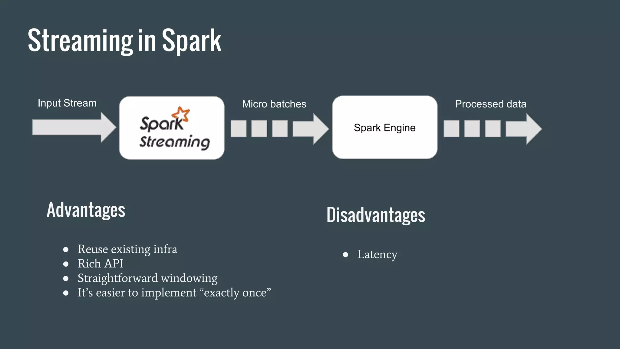 Streaming in Spark
Advantages
● Reuse existing infra
● Rich API
● Straightforward windowing
● It’s easier to implement “exactly once”
Disadvantages
● Latency
Input Stream Micro batches
Spark Engine
Processed data
 