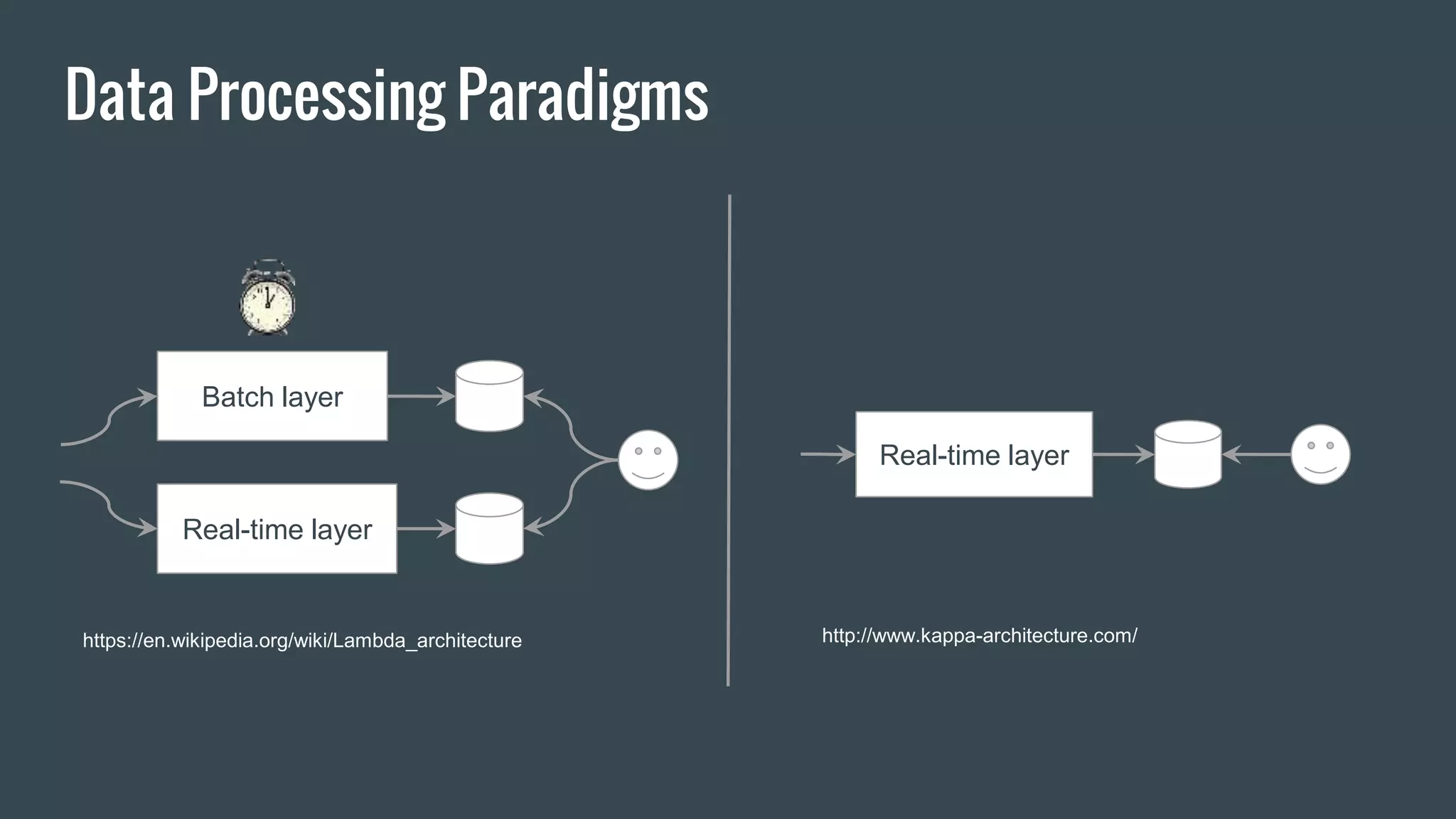 Data Processing Paradigms
Batch layer
Real-time layer
Real-time layer
http://www.kappa-architecture.com/https://en.wikipedia.org/wiki/Lambda_architecture
 