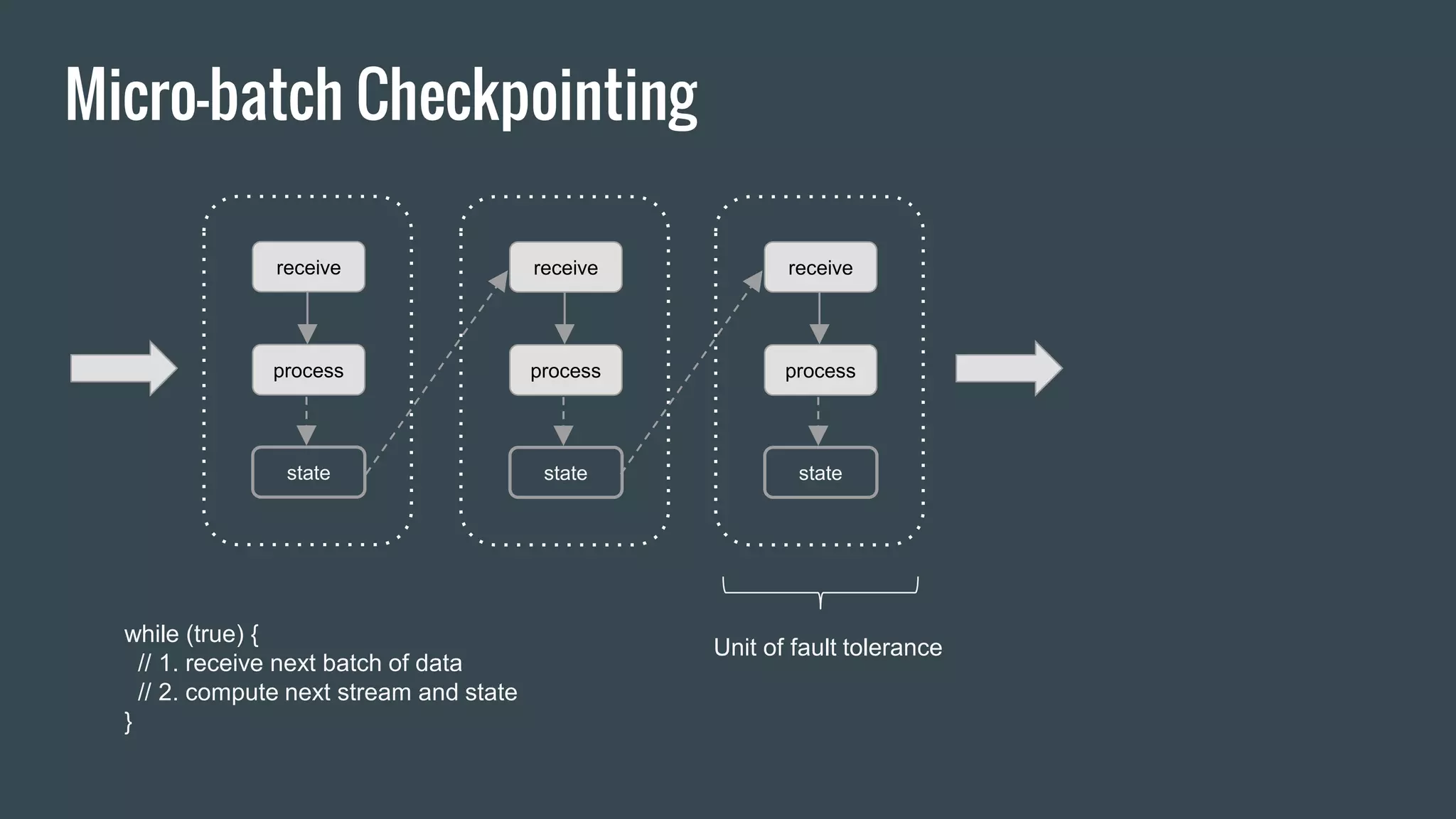 Micro-batch Checkpointing
receive
process
state
receive
process
state
receive
process
state
while (true) {
// 1. receive next batch of data
// 2. compute next stream and state
}
Unit of fault tolerance
 