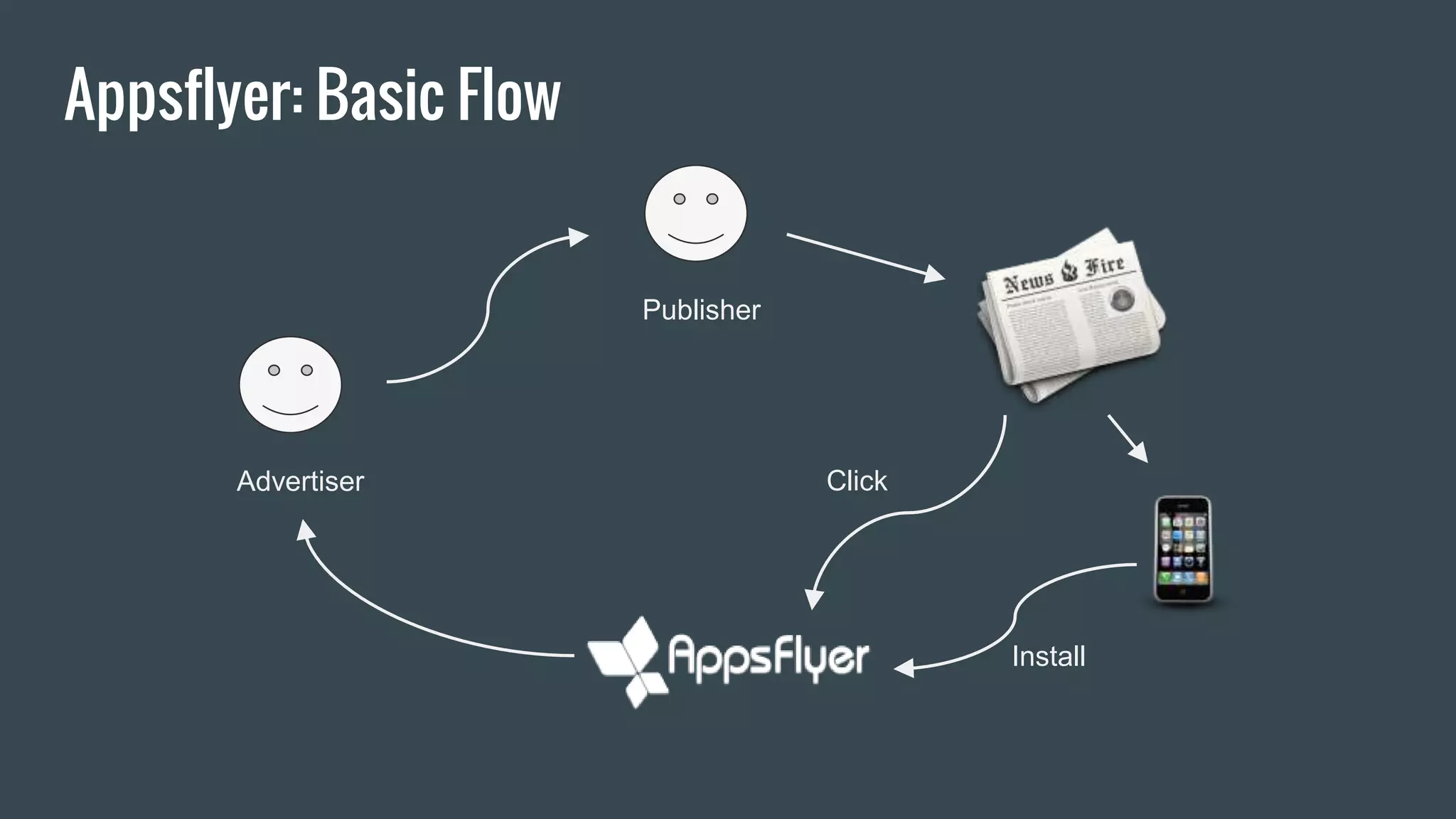 Appsflyer: Basic Flow
Advertiser
Publisher
Click
Install
 