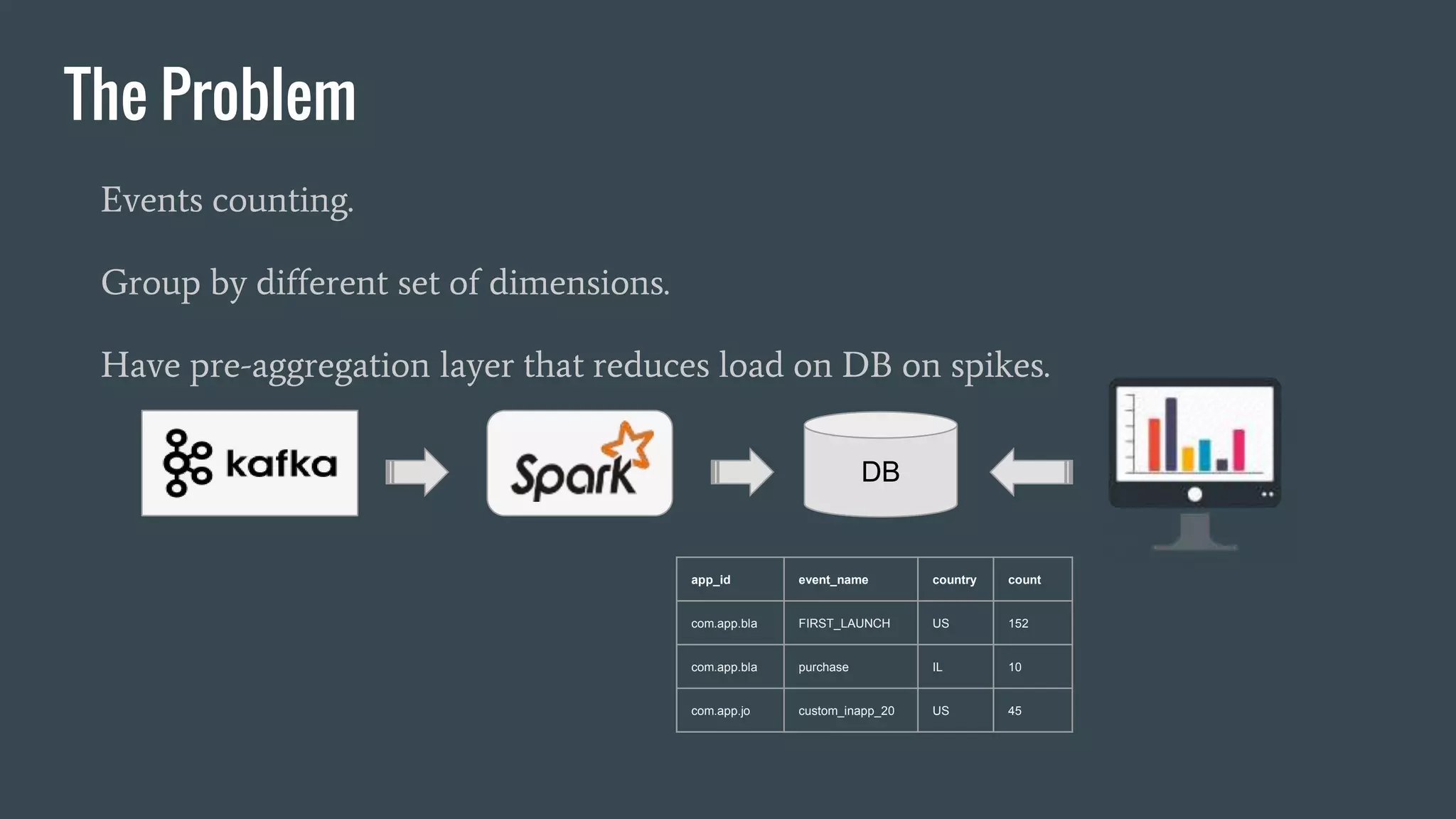 The Problem
Events counting.
Group by different set of dimensions.
Have pre-aggregation layer that reduces load on DB on spikes.
DB
app_id event_name country count
com.app.bla FIRST_LAUNCH US 152
com.app.bla purchase IL 10
com.app.jo custom_inapp_20 US 45
 