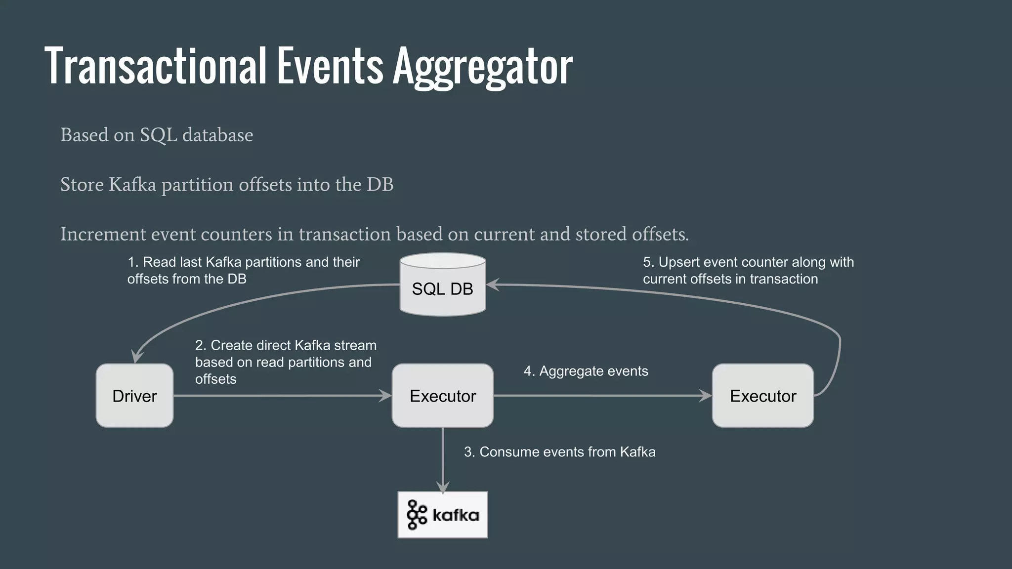 Transactional Events Aggregator
Based on SQL database
Store Kafka partition offsets into the DB
Increment event counters in transaction based on current and stored offsets.
SQL DB
Driver Executor Executor
1. Read last Kafka partitions and their
offsets from the DB
2. Create direct Kafka stream
based on read partitions and
offsets
3. Consume events from Kafka
4. Aggregate events
5. Upsert event counter along with
current offsets in transaction
 