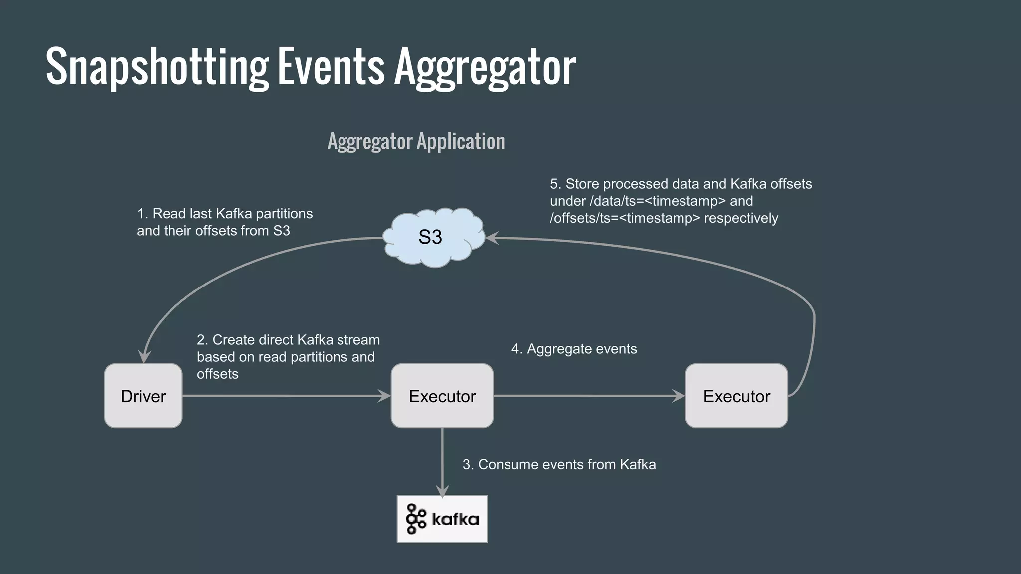 Snapshotting Events Aggregator
Driver Executor Executor
1. Read last Kafka partitions
and their offsets from S3
2. Create direct Kafka stream
based on read partitions and
offsets
3. Consume events from Kafka
4. Aggregate events
5. Store processed data and Kafka offsets
under /data/ts=<timestamp> and
/offsets/ts=<timestamp> respectively
S3
Aggregator Application
 