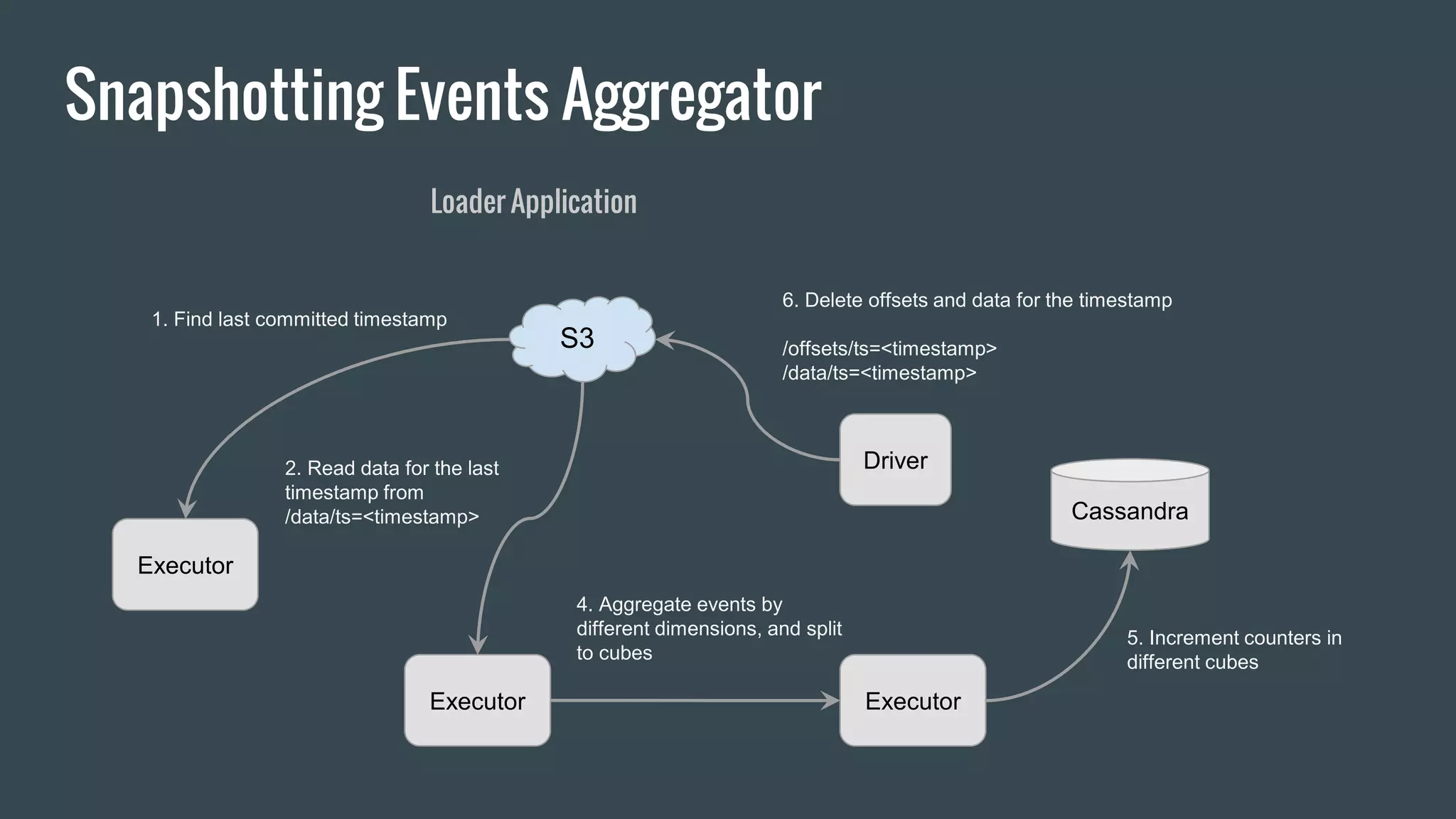 Snapshotting Events Aggregator
Executor
Executor Executor
1. Find last committed timestamp
2. Read data for the last
timestamp from
/data/ts=<timestamp>
4. Aggregate events by
different dimensions, and split
to cubes
6. Delete offsets and data for the timestamp
/offsets/ts=<timestamp>
/data/ts=<timestamp>
S3
Loader Application
Cassandra
5. Increment counters in
different cubes
Driver
 