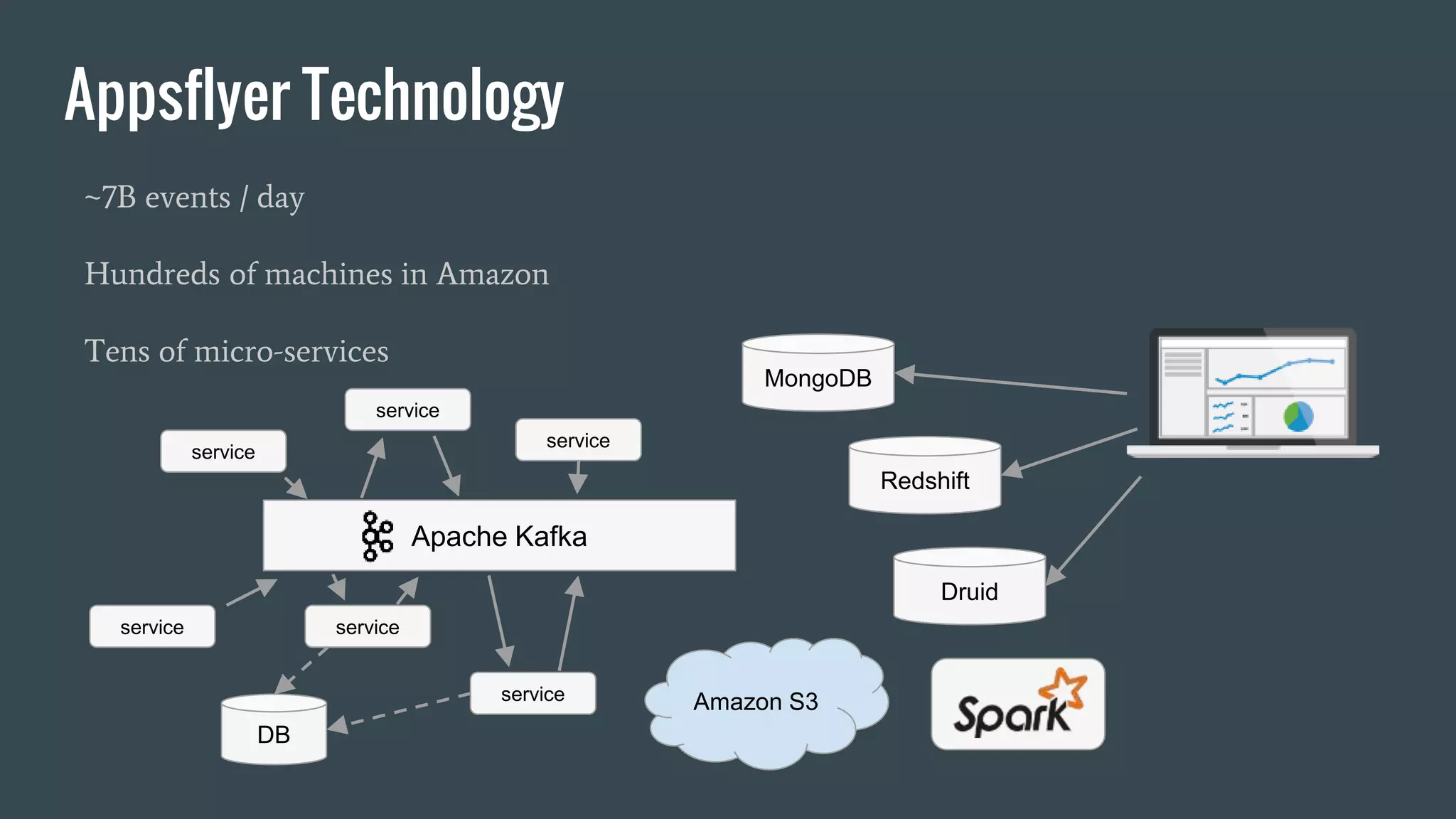 Appsflyer Technology
~7B events / day
Hundreds of machines in Amazon
Tens of micro-services
Apache Kafka
service
service
service
service
service
service
DB
Amazon S3
MongoDB
Redshift
Druid
 