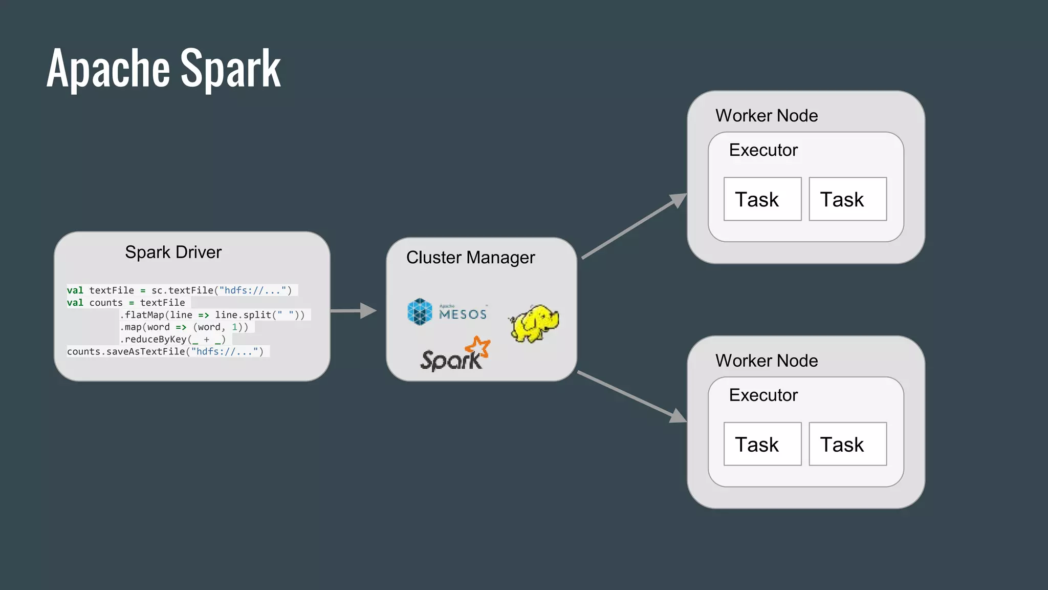 Apache Spark
Spark Driver
val textFile = sc.textFile("hdfs://...")
val counts = textFile
.flatMap(line => line.split(" "))
.map(word => (word, 1))
.reduceByKey(_ + _)
counts.saveAsTextFile("hdfs://...")
Cluster Manager
Worker Node
Executor
Task Task
Worker Node
Executor
Task Task
 