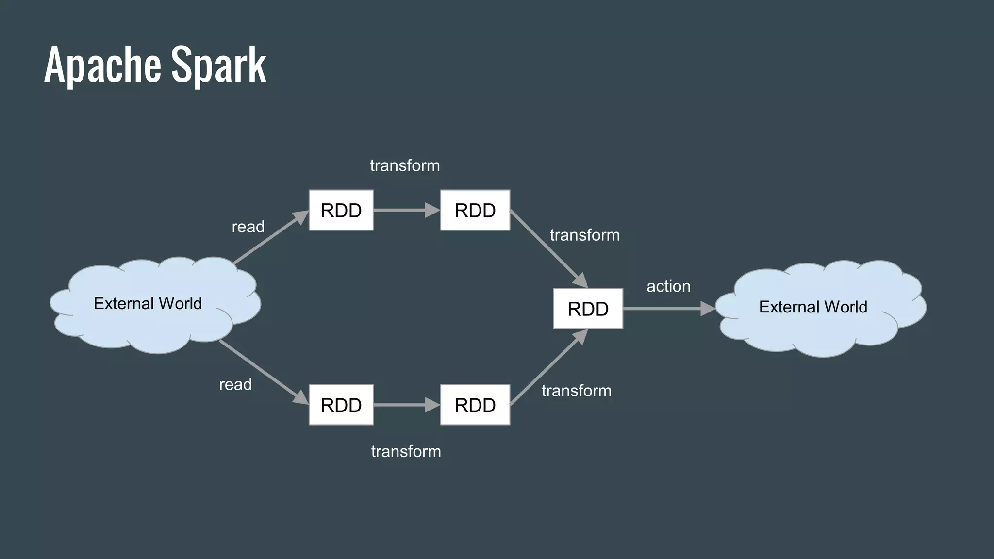 Apache Spark
External World
RDD RDD
RDD RDD
RDD External World
read
read
transform
transform
transform
transform
action
 