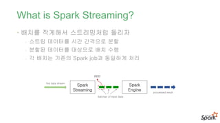 What is Spark Streaming?
• 배치를 작게해서 스트리밍처럼 돌리자
- 스트림 데이터를 시간 간격으로 분할
- 분할된 데이터를 대상으로 배치 수행
- 각 배치는 기존의 Spark job과 동일하게 처리
Spark
Streaming
live data stream
batches of input data
Spark
Engine
processed result
RDD
 