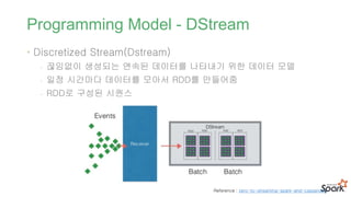 Programming Model - DStream
• Discretized Stream(Dstream)
- 끊임없이 생성되는 연속된 데이터를 나타내기 위한 데이터 모델
- 일정 시간마다 데이터를 모아서 RDD를 만들어줌
- RDD로 구성된 시퀀스
Reference : zero-to-streaming-spark-and-cassandra
 