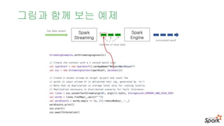 그림과 함께 보는 예제
Spark
Streaming
live data stream
batches of input data
Spark
Engine
processed result
 