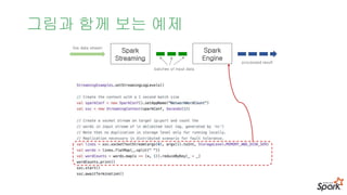 그림과 함께 보는 예제
Spark
Streaming
live data stream
batches of input data
Spark
Engine
processed result
 