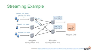 Streaming Example
Reference : https://databricks.com/blog/2016/07/28/structured-streaming-in-apache-spark.html
 